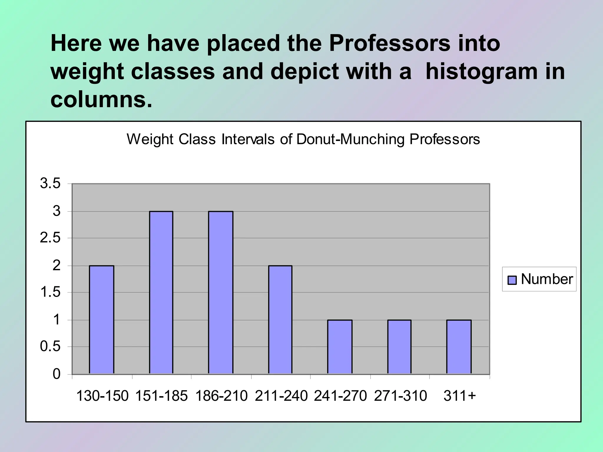 Weight Class Intervals of Donut-Munching Professors
0
0.5
1
1.5
2
2.5
3
3.5
130-150 151-185 186-210 211-240 241-270 271-310 311+
Number
Here we have placed the Professors into
weight classes and depict with a histogram in
columns.
 