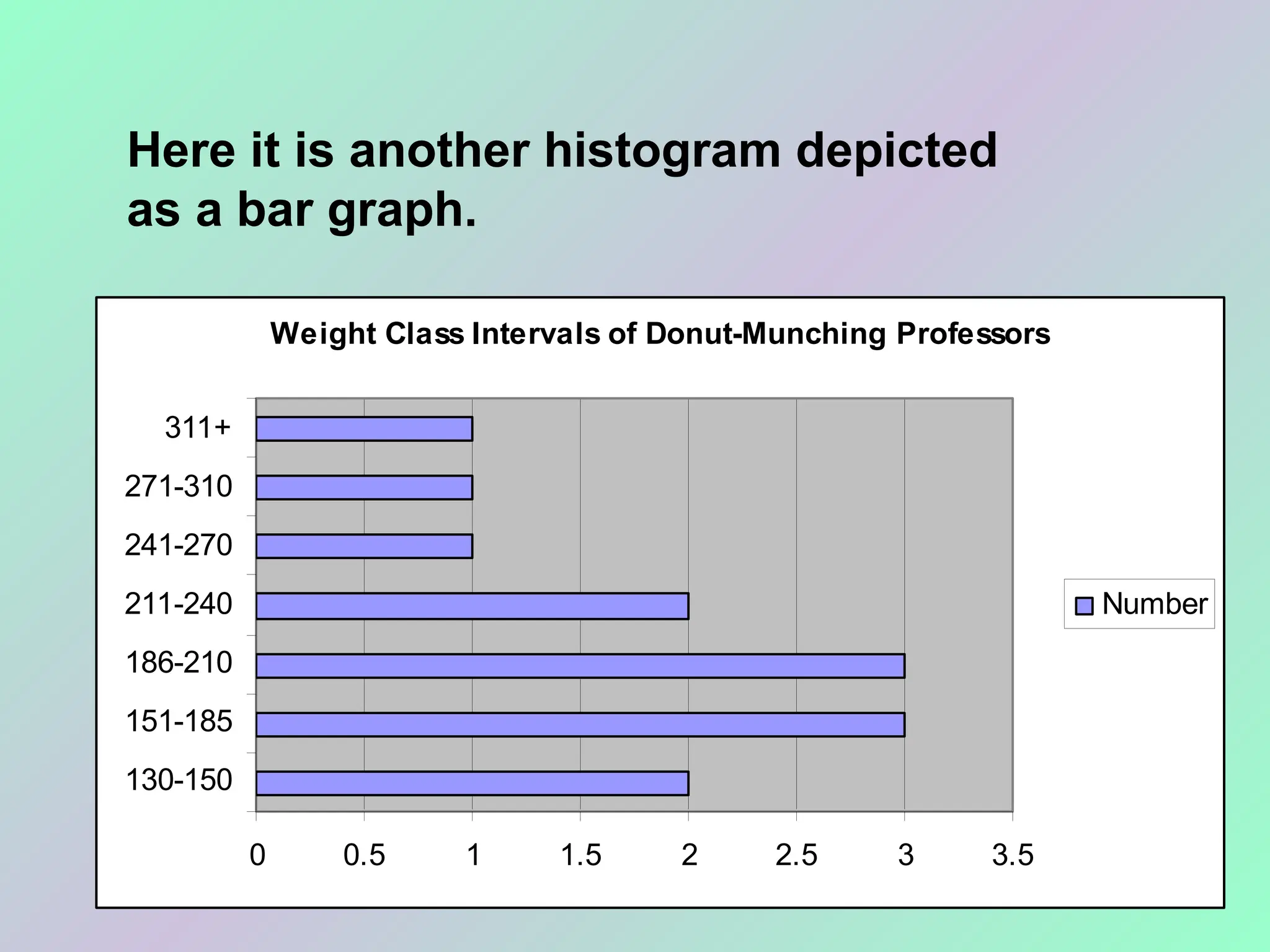 Weight Class Intervals of Donut-Munching Professors
0 0.5 1 1.5 2 2.5 3 3.5
130-150
151-185
186-210
211-240
241-270
271-310
311+
Number
Here it is another histogram depicted
as a bar graph.
 