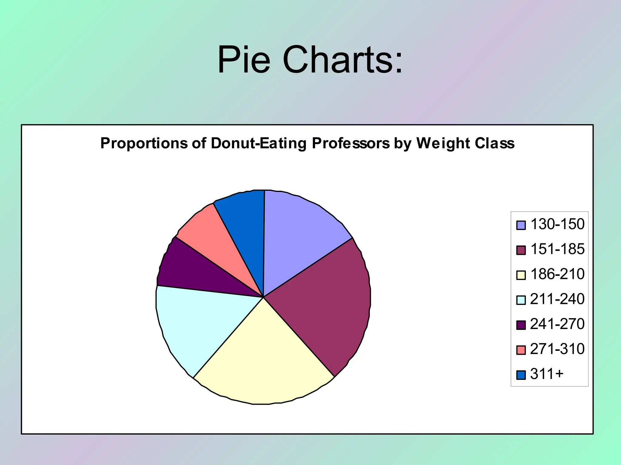 Pie Charts:
Proportions of Donut-Eating Professors by Weight Class
130-150
151-185
186-210
211-240
241-270
271-310
311+
 