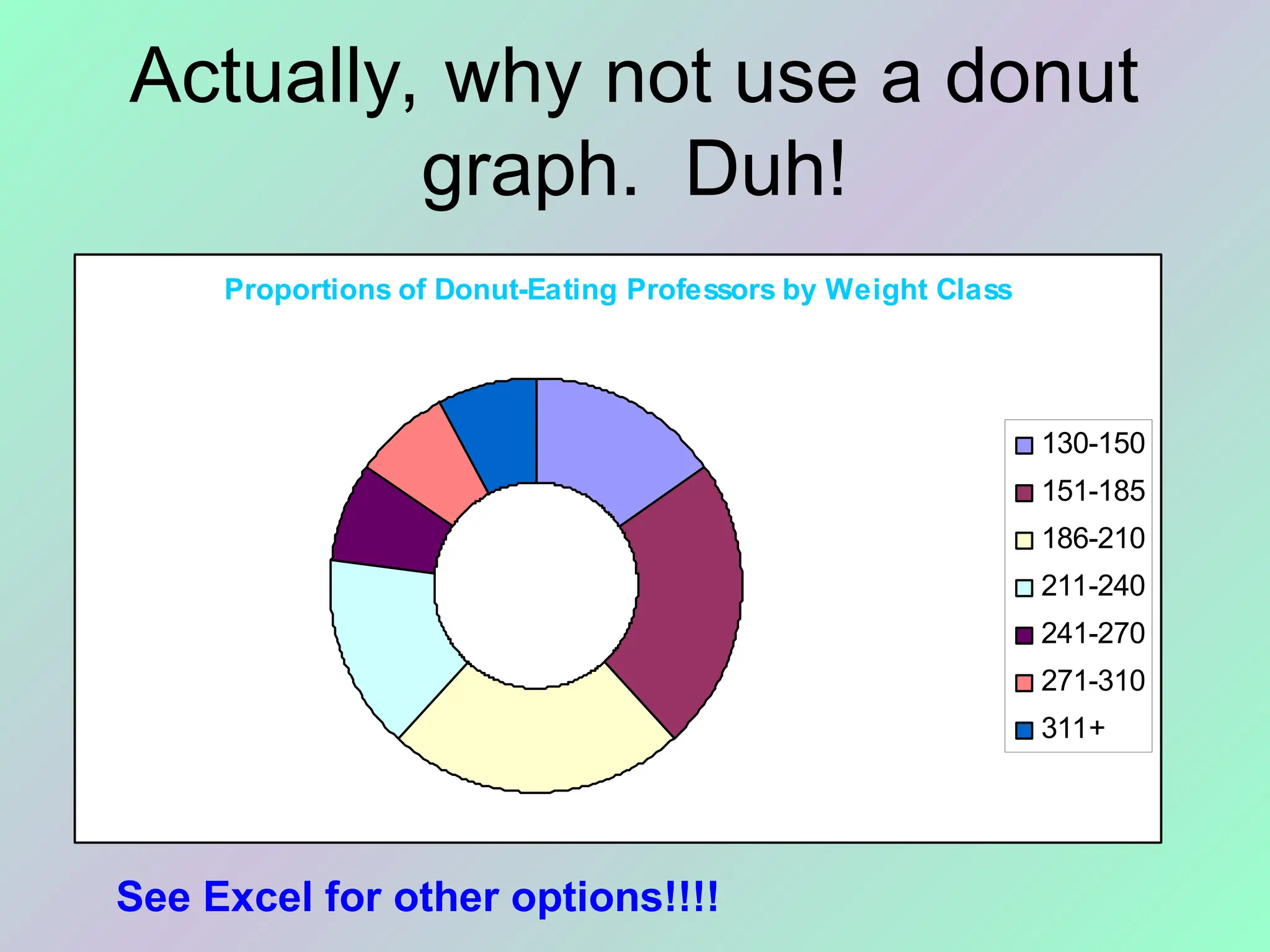 Actually, why not use a donut
graph. Duh!
Proportions of Donut-Eating Professors by Weight Class
130-150
151-185
186-210
211-240
241-270
271-310
311+
See Excel for other options!!!!
 