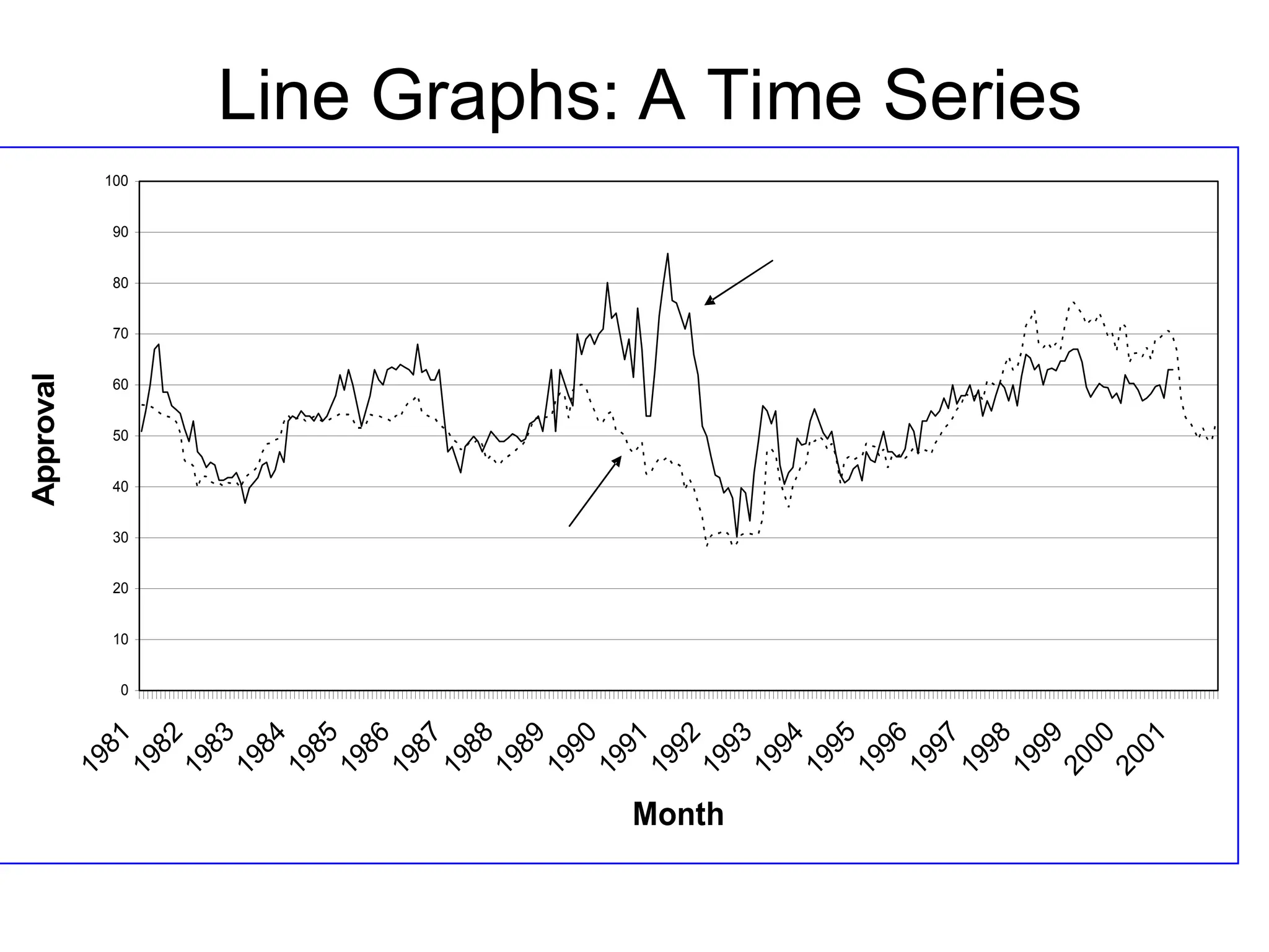 Line Graphs: A Time Series
0
10
20
30
40
50
60
70
80
90
100
Month
Approval
Approval
Economic approval
 