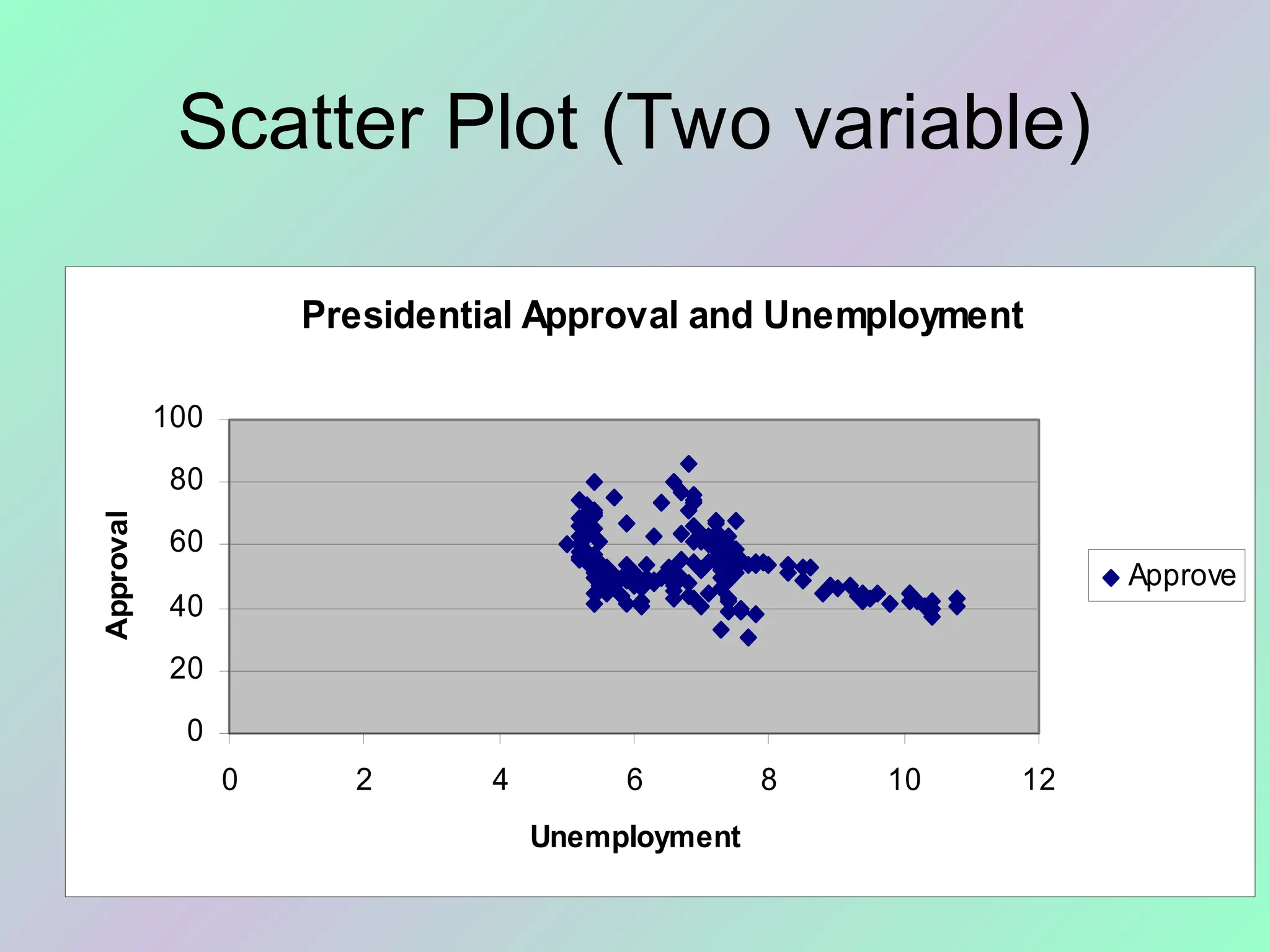 Scatter Plot (Two variable)
Presidential Approval and Unemployment
0
20
40
60
80
100
0 2 4 6 8 10 12
Unemployment
Approval
Approve
 