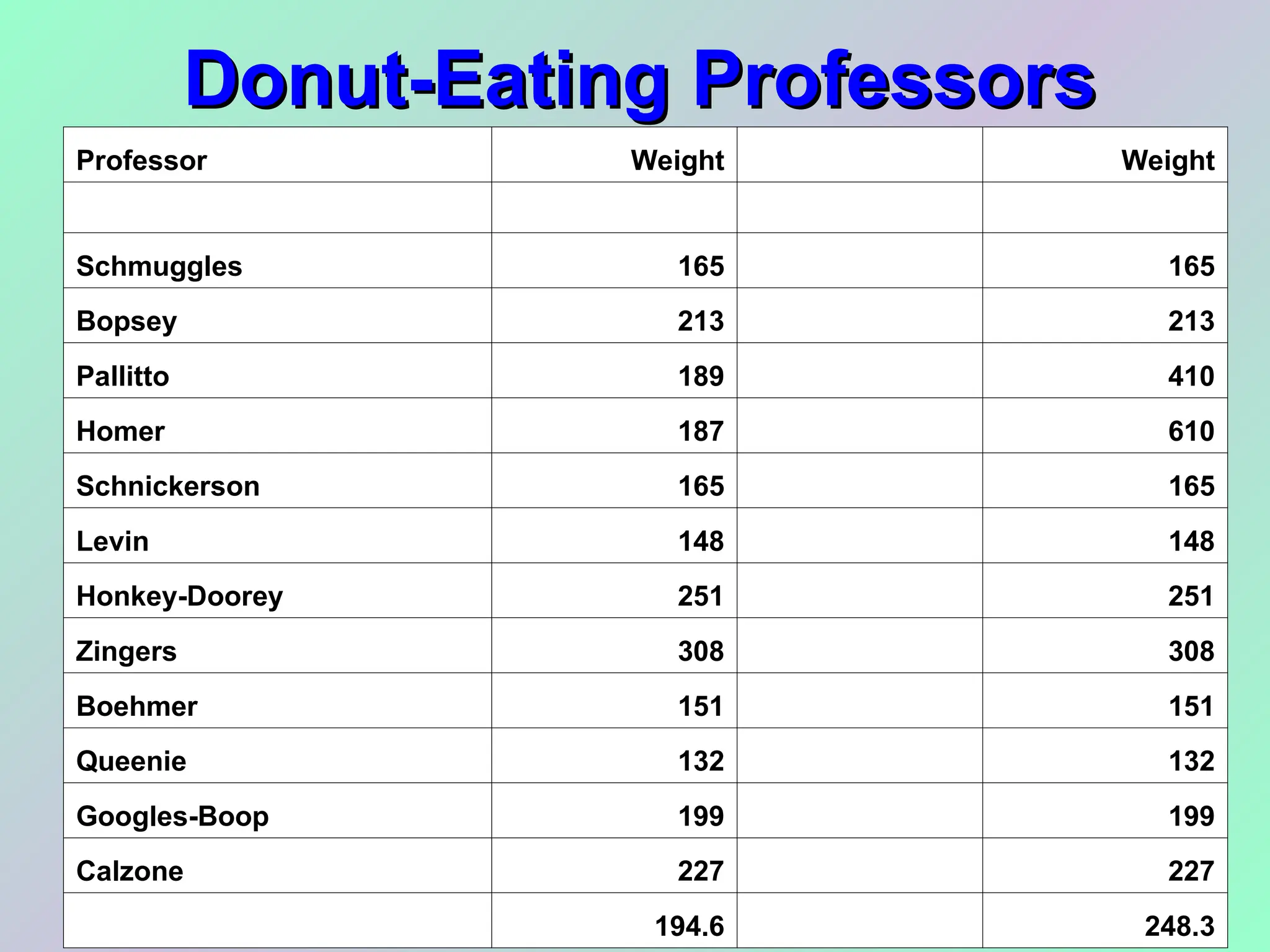 Donut-Eating Professors
Donut-Eating Professors
Professor Weight Weight
Schmuggles 165 165
Bopsey 213 213
Pallitto 189 410
Homer 187 610
Schnickerson 165 165
Levin 148 148
Honkey-Doorey 251 251
Zingers 308 308
Boehmer 151 151
Queenie 132 132
Googles-Boop 199 199
Calzone 227 227
194.6 248.3
 