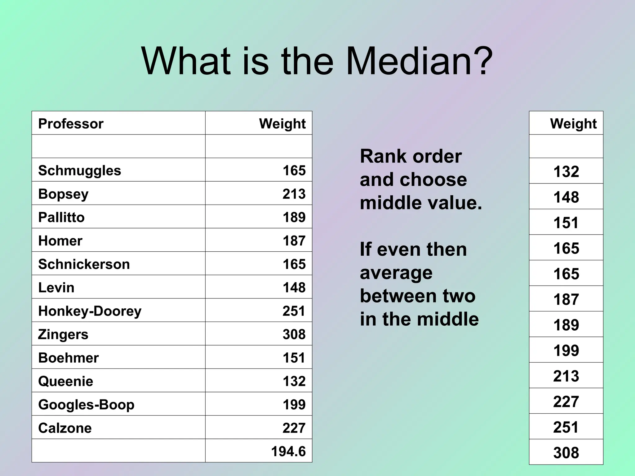What is the Median?
Professor Weight
Schmuggles 165
Bopsey 213
Pallitto 189
Homer 187
Schnickerson 165
Levin 148
Honkey-Doorey 251
Zingers 308
Boehmer 151
Queenie 132
Googles-Boop 199
Calzone 227
194.6
Weight
132
148
151
165
165
187
189
199
213
227
251
308
Rank order
and choose
middle value.
If even then
average
between two
in the middle
 
