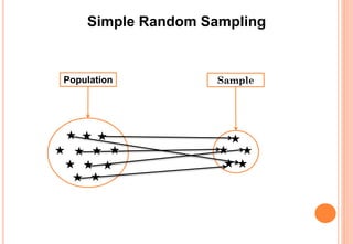 Simple Random Sampling
Population Sample
 