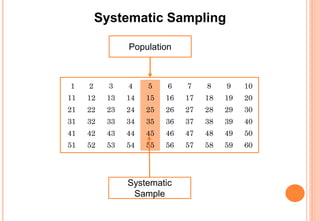Systematic Sampling
1 2 3 4 5 6 7 8 9 10
11 12 13 14 15 16 17 18 19 20
21 22 23 24 25 26 27 28 29 30
31 32 33 34 35 36 37 38 39 40
41 42 43 44 45 46 47 48 49 50
51 52 53 54 55 56 57 58 59 60
Population
Systematic
Sample
 