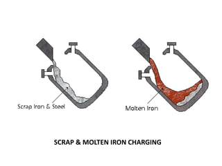 SCRAP & MOLTEN IRON CHARGING
 