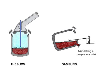 THE BLOW SAMPLING
 