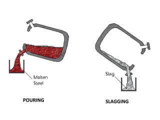POURING SLAGGING
 