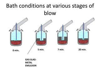 Bath conditions at various stages of
blow
0 min. 5 min. 7 min. 20 min.
GAS-SLAG-
METAL
EMULSION
 