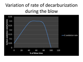 Variation of rate of decarburization
during the blow
0
0.05
0.1
0.15
0.2
0.25
0.3
0.35
0 20 40 60 80 100 120
Carbonoxidationrate(%/min)
% of Blow time
C oxidation rate
 