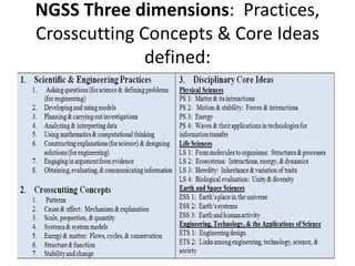 NGSS Three dimensions: Practices,
Crosscutting Concepts & Core Ideas
              defined:
 