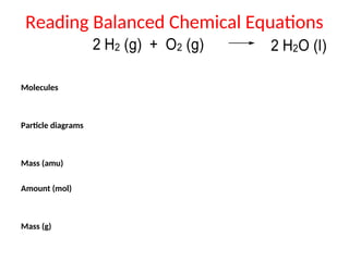 Reading Balanced Chemical Equations
Molecules
Particle diagrams
Mass (amu)
Amount (mol)
Mass (g)
2 H2 (g) + O2 (g) 2 H2O (l)
 
