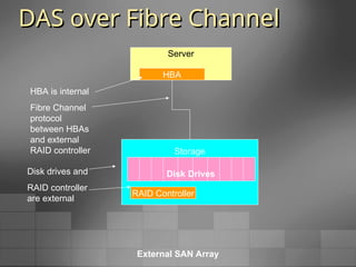 DAS over Fibre Channel
DAS over Fibre Channel
Server
HBA
Storage
Disk drives and
RAID controller
are external
Disk Drives
RAID Controller
HBA is internal
Fibre Channel
protocol
between HBAs
and external
RAID controller
External SAN Array
 