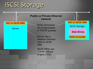 iSCSI Storage
iSCSI Storage
iSCSI Storage
Server has a
Network Interface
Card or iSCSI
HBA
iSCSI HBAs use
TCP/IP Offload
Engine (TOE)
Public or Private Ethernet
network
RAID Controller
Disk Drives
SCSI commands
are encapsulated
in TCP/IP packets
Server
NIC or iSCSI HBA NIC or iSCSI HBA
 