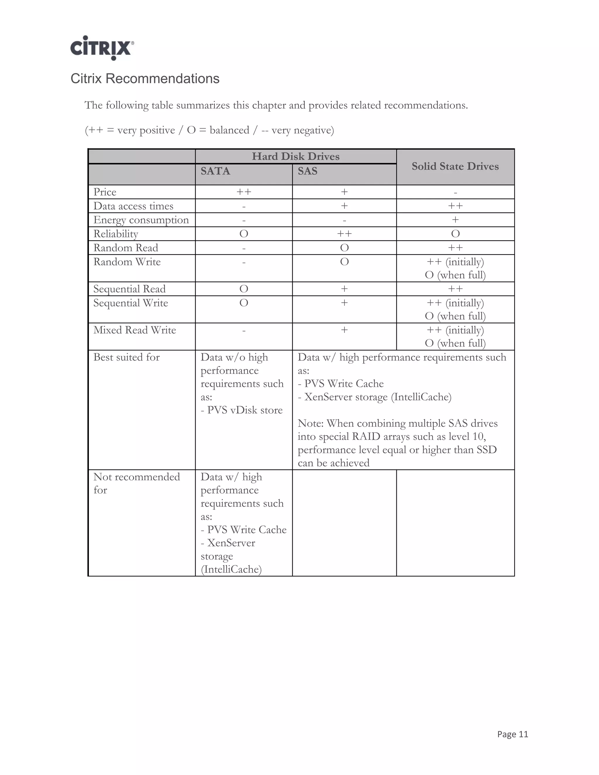 Page 11
Citrix Recommendations
The following table summarizes this chapter and provides related recommendations.
(++ = very positive / O = balanced / -- very negative)
Hard Disk Drives
Solid State DrivesSATA SAS
Price ++ + -
Data access times - + ++
Energy consumption - - +
Reliability O ++ O
Random Read - O ++
Random Write - O ++ (initially)
O (when full)
Sequential Read O + ++
Sequential Write O + ++ (initially)
O (when full)
Mixed Read Write - + ++ (initially)
O (when full)
Best suited for Data w/o high
performance
requirements such
as:
- PVS vDisk store
Data w/ high performance requirements such
as:
- PVS Write Cache
- XenServer storage (IntelliCache)
Note: When combining multiple SAS drives
into special RAID arrays such as level 10,
performance level equal or higher than SSD
can be achieved
Not recommended
for
Data w/ high
performance
requirements such
as:
- PVS Write Cache
- XenServer
storage
(IntelliCache)
 