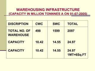 Stores, warehouse and godown | PPT