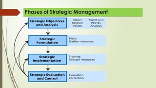 Introduction to Strategic Management.pptx