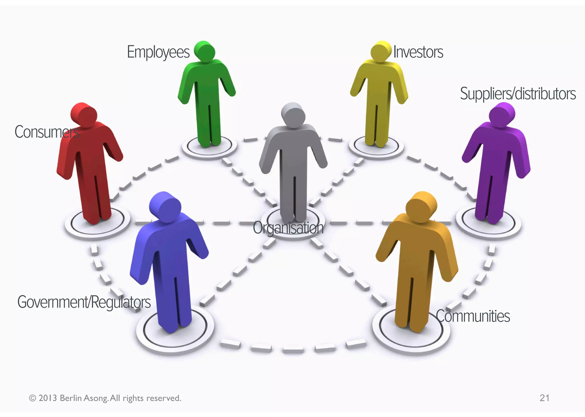 Managers allocate resources for achieving the firm’s goals…
Strategy execution




   © 2013 Berlin Asong. All rights reserved.                  21
 