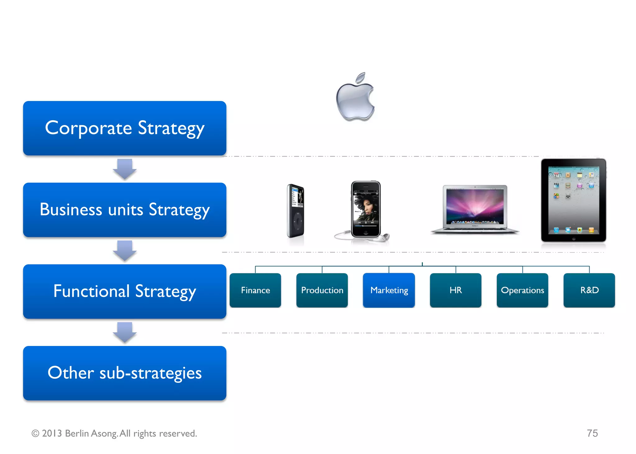 Purpose                          Stakeholder(s)   Competitive    Challenges
                                                             Environment.




© 2013 Berlin Asong. All rights reserved.                                                75
 