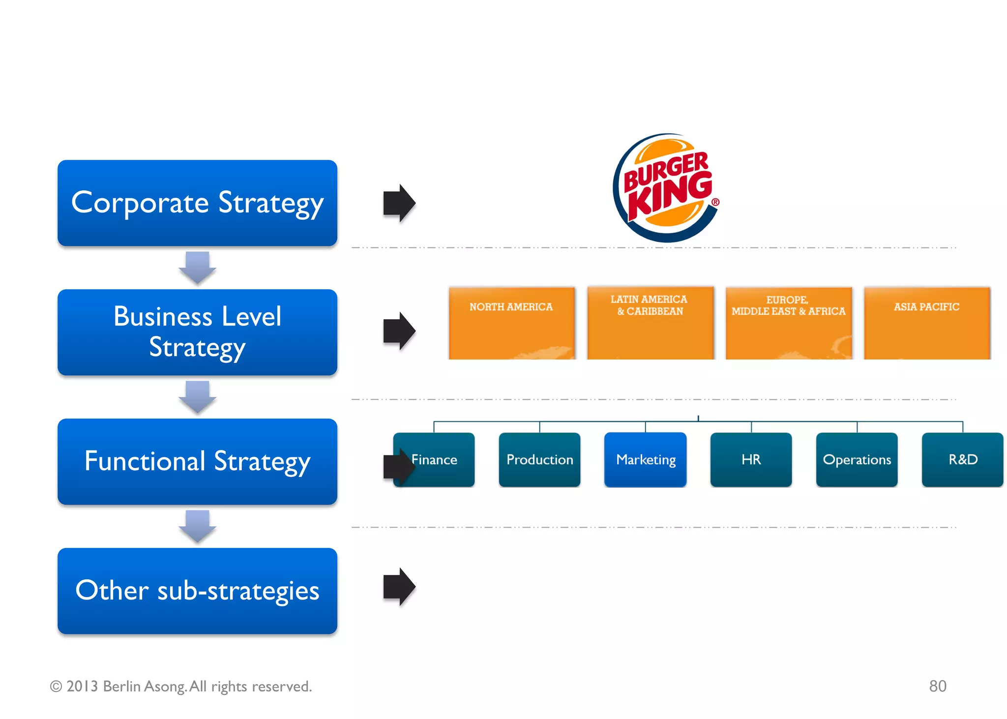 Multi-products organisation
© 2013 Berlin Asong. All rights reserved.                                 80
 