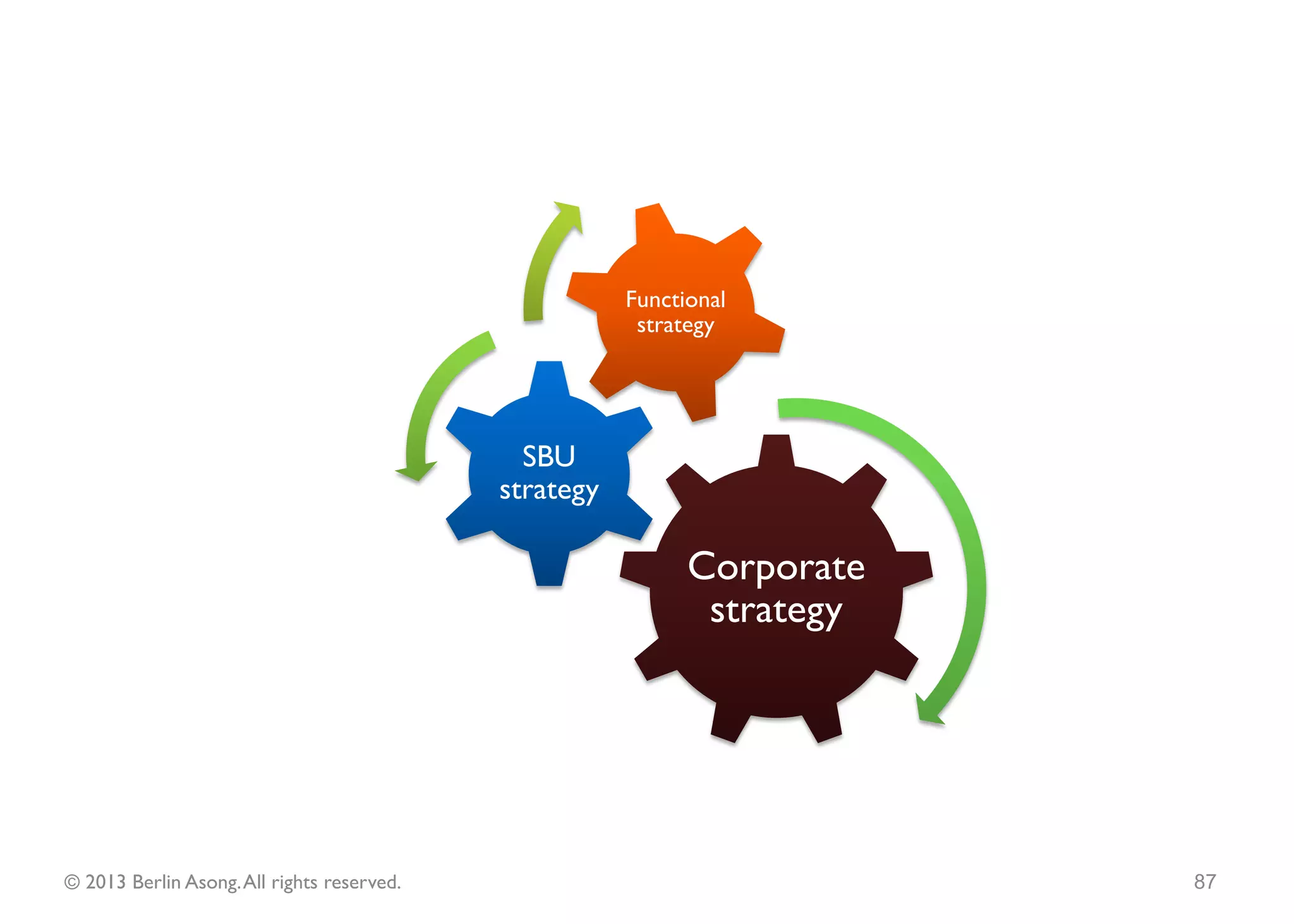LEVELS OF STRATEGY
IN ORGANISATIONS

© 2013 Berlin Asong. All rights reserved.   87
 