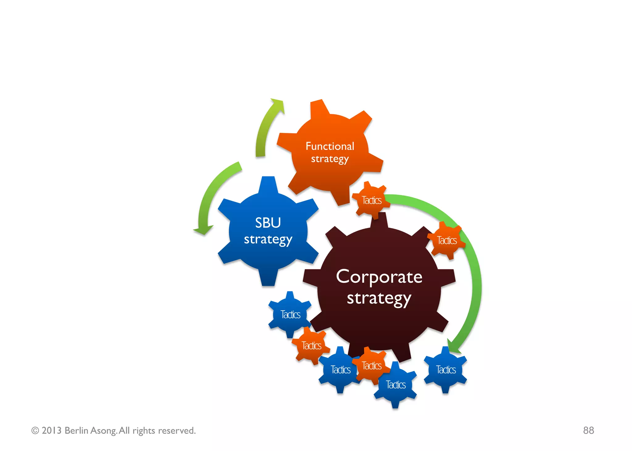 Corporate Strategy


         Business Level
           Strategy


     Functional Strategy



   Other sub-strategies


© 2013 Berlin Asong. All rights reserved.   88
 