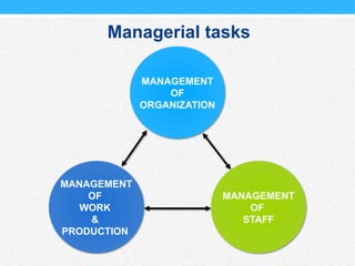 Managerial tasks
MANAGEMENT
OF
WORK
&
PRODUCTION
MANAGEMENT
OF
STAFF
MANAGEMENT
OF
ORGANIZATION
 