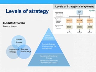 Levels of strategy
 