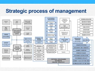 Strategic process of management
 