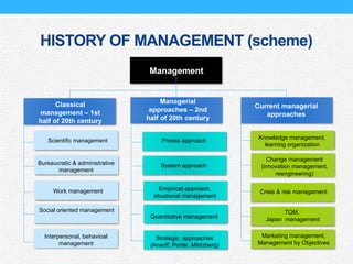 HISTORY OF MANAGEMENT (scheme)
Management
Change management
(innovation management,
reengineering)
Knowledge management,
learning organization
Classical
management – 1st
half of 20th century
Managerial
approaches – 2nd
half of 20th century
Current managerial
approaches
Crisis & risk management
TQM,
Japan management
Marketing management,
Management by Objectives
Proess approach
System approach
Empirical approach,
situational management
Quantitative management
Strategic approaches
(Ansoff, Porter, Mintzberg)
Scientific management
Bureaucratic & administrative
management
Work management
Social oriented management
Interpersonal, behavioal
management
 