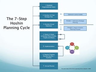 1. Establish Organizational Vision2. Develop 3-5 Year Strategic PlanOptional in some modelsThe 7-Step Hoshin Planning CyclePHASE 1: Well-done Strategic Planning3. Develop Annual ObjectivesPHASE 2: Heart of Hoshin Planning Process4. Deploy to Depts. to Develop Plans Including Targets and Means5. Implementation6. Regular Progress Reviews Monthly + Quarterly7. Annual Review The seven steps of the Hoshin planning process (Jolayemi, 2008) 