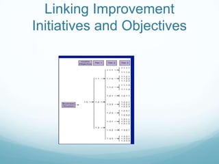 Linking Improvement Initiatives and Objectives