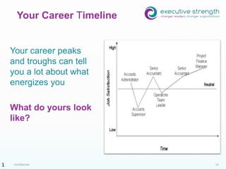 Confidential 13
Your career peaks
and troughs can tell
you a lot about what
energizes you
What do yours look
like?
Your Career Timeline
1
 