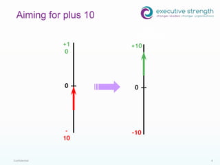 Confidential 4
Aiming for plus 10
Traditional
Psychology
Positive
Psychology
+1
0
-
10
0
+10
-10
0
 