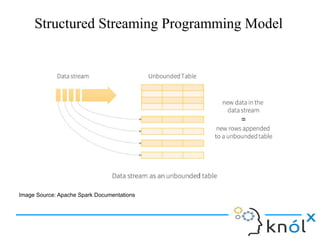 Introduction to Structured Streaming | ODP