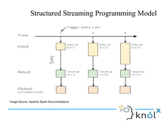 Introduction to Structured Streaming | ODP