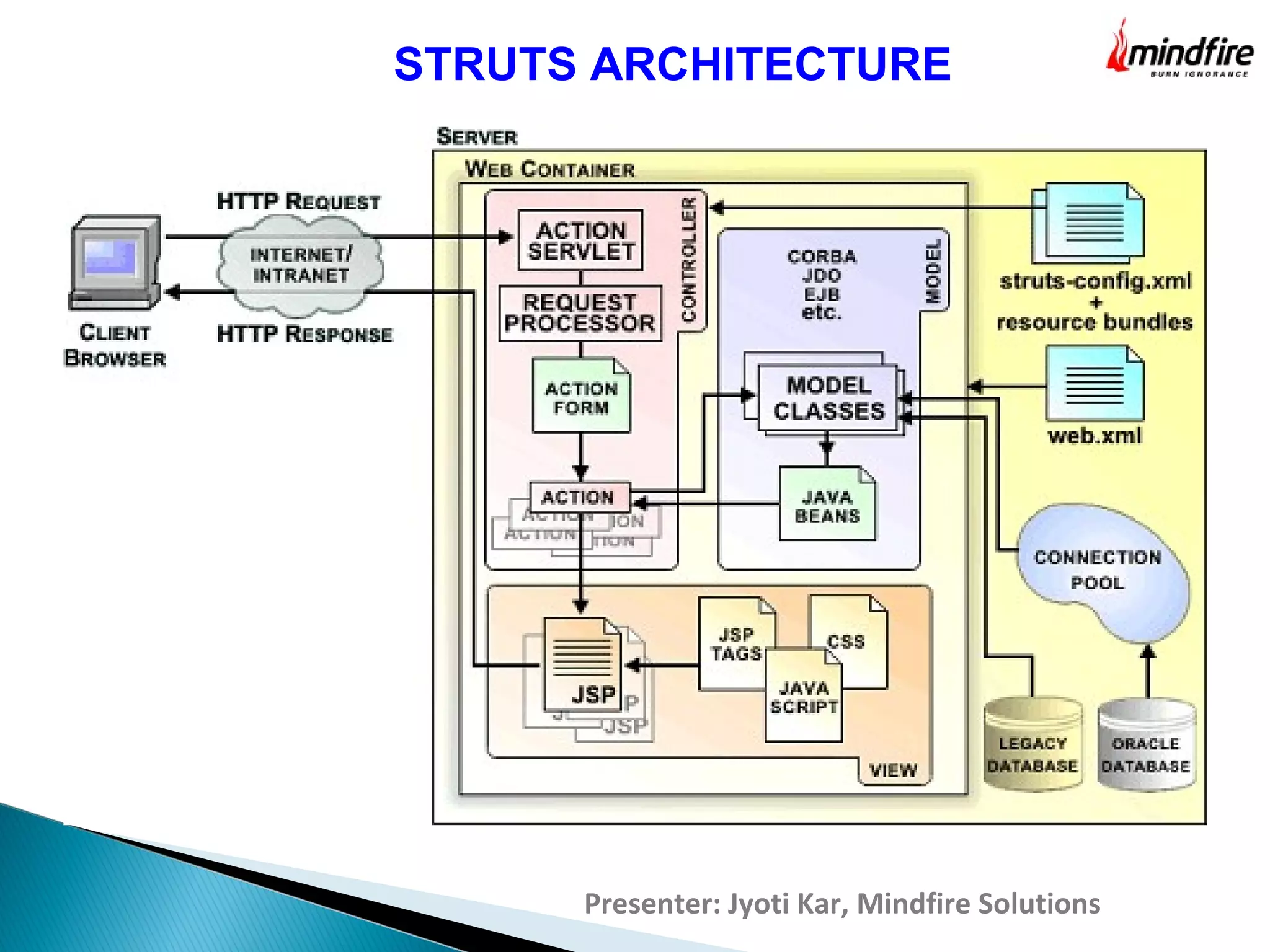 Introduction to struts | PPT