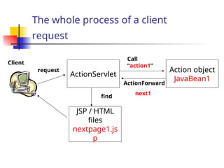 The whole process of a client
request
ActionServlet
Action object
JavaBean1
JSP / HTML
files
nextpage1.js
p
Call
“action1”
ActionForward
next1
Client
request
find
 