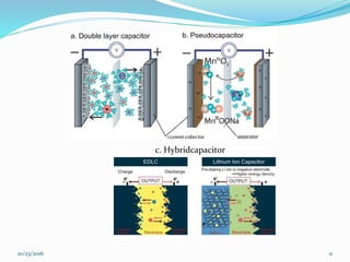 10/23/2016 11
c. Hybridcapacitor
 