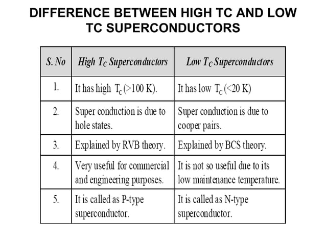Introduction to superconductivity | PPTX | Chemistry | Science