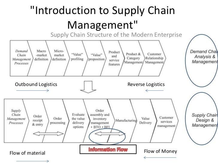 an introduction to supply chain management An introduction to supply chain management: a global supply chain support perspective by edmund prater, kim whitehead if you're a manager of a supply chain operation, or a student learning about supply chain management, this book will provide not only an overview of supply chain management but also a framework for subsequent, more detailed study in various aspects of supply management. an introduction to supply chain management An introduction to supply chain management: a global supply chain support perspective by edmund prater, kim whitehead if you're a manager of a supply chain operation, or a student learning about supply chain management, this book will provide not only an overview of supply chain management but also a framework for subsequent, more detailed study in various aspects of supply management.