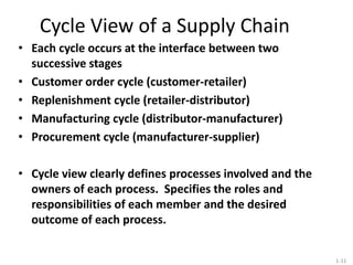 1-11
Cycle View of a Supply Chain
• Each cycle occurs at the interface between two
successive stages
• Customer order cycle (customer-retailer)
• Replenishment cycle (retailer-distributor)
• Manufacturing cycle (distributor-manufacturer)
• Procurement cycle (manufacturer-supplier)
• Cycle view clearly defines processes involved and the
owners of each process. Specifies the roles and
responsibilities of each member and the desired
outcome of each process.
 