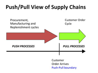 Push/Pull View of Supply Chains
Procurement,
Manufacturing and
Replenishment cycles
Customer Order
Cycle
Customer
Order Arrives
Push-Pull boundary
PUSH PROCESSES PULL PROCESSES
 