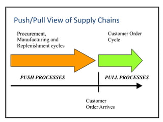 Push/Pull View of Supply Chains
Procurement,
Manufacturing and
Replenishment cycles
Customer Order
Cycle
Customer
Order Arrives
PUSH PROCESSES PULL PROCESSES
 