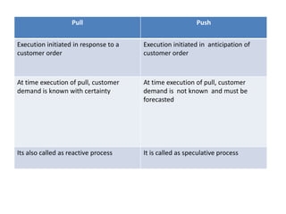 Pull Push
Execution initiated in response to a
customer order
Execution initiated in anticipation of
customer order
At time execution of pull, customer
demand is known with certainty
At time execution of pull, customer
demand is not known and must be
forecasted
Its also called as reactive process It is called as speculative process
 