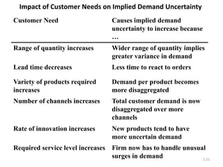 Impact of Customer Needs on Implied Demand Uncertainty
2-25
Customer Need Causes implied demand
uncertainty to increase because
…
Range of quantity increases Wider range of quantity implies
greater variance in demand
Lead time decreases Less time to react to orders
Variety of products required
increases
Demand per product becomes
more disaggregated
Number of channels increases Total customer demand is now
disaggregated over more
channels
Rate of innovation increases New products tend to have
more uncertain demand
Required service level increases Firm now has to handle unusual
surges in demand
 