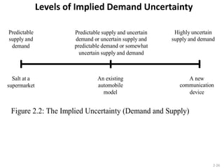 Levels of Implied Demand Uncertainty
2-26
Predictable
supply and
demand
Salt at a
supermarket
A new
communication
device
Highly uncertain
supply and demand
Figure 2.2: The Implied Uncertainty (Demand and Supply)
Spectrum
Predictable supply and uncertain
demand or uncertain supply and
predictable demand or somewhat
uncertain supply and demand
An existing
automobile
model
 