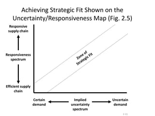 2-31
Achieving Strategic Fit Shown on the
Uncertainty/Responsiveness Map (Fig. 2.5)
Implied
uncertainty
spectrum
Responsive
supply chain
Efficient supply
chain
Certain
demand
Uncertain
demand
Responsiveness
spectrum
 