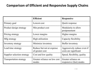 2-32
Comparison of Efficient and Responsive Supply Chains
Efficient Responsive
Primary goal Lowest cost Quick response
Product design strategy Min product cost Modularity to allow
postponement
Pricing strategy Lower margins Higher margins
Mfg strategy High utilization Capacity flexibility
Inventory strategy Minimize inventory Buffer inventory
Lead time strategy Reduce but not at expense
of greater cost
Aggressively reduce even if
costs are significant
Supplier selection strategy Cost and low quality Speed, flexibility, quality
Transportation strategy Greater reliance on low cost
modes
Greater reliance on
responsive (fast) modes
 